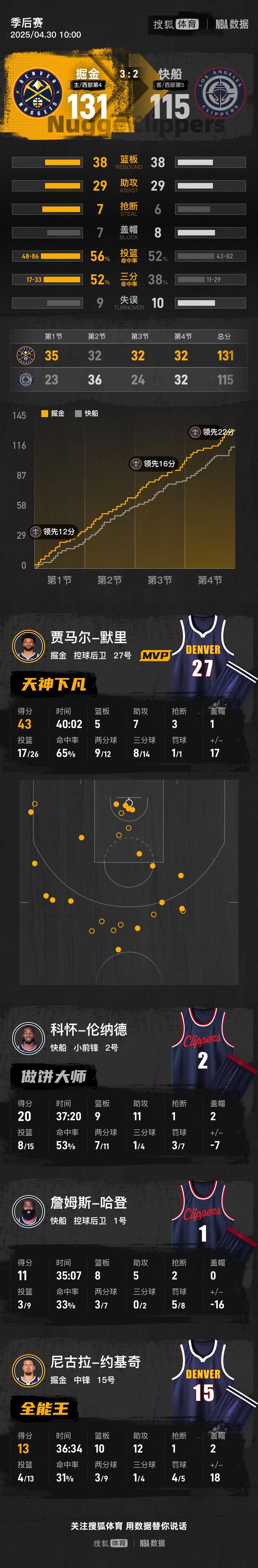 皇冠信用网最新地址_穆雷狂砍43+7哈登仅11分 掘金轻取快船拿到赛点