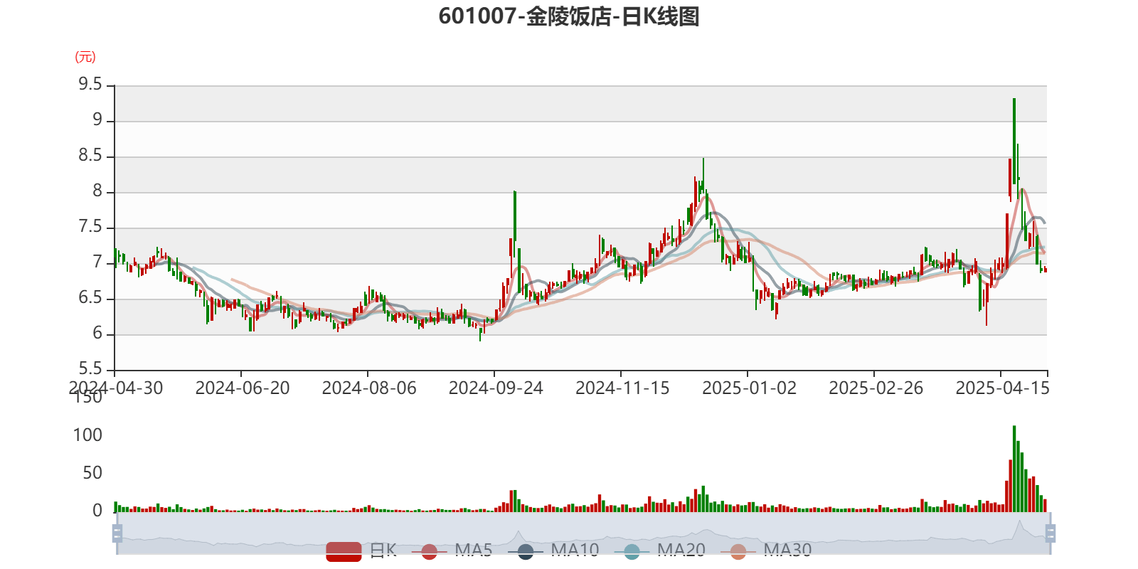皇冠信用网如何注册_金陵饭店:2025年一季度净利润644.59万元 同比下降18.26%
