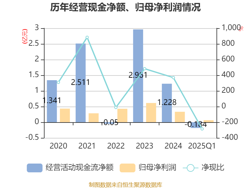 皇冠信用网如何注册_金陵饭店:2025年一季度净利润644.59万元 同比下降18.26%