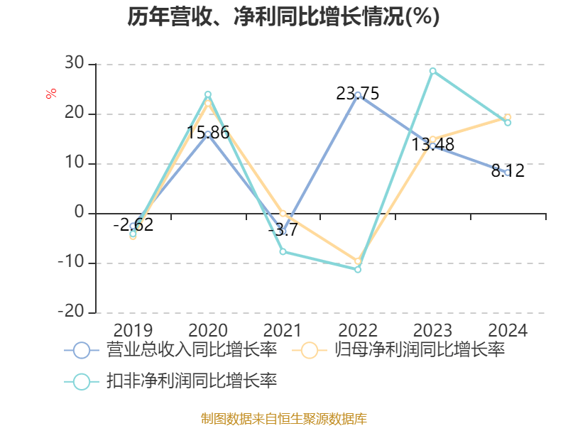 皇冠信用网会员开户申请_长江电力:2024年净利润324.96亿元 同比增长19.28% 拟10派7.33元