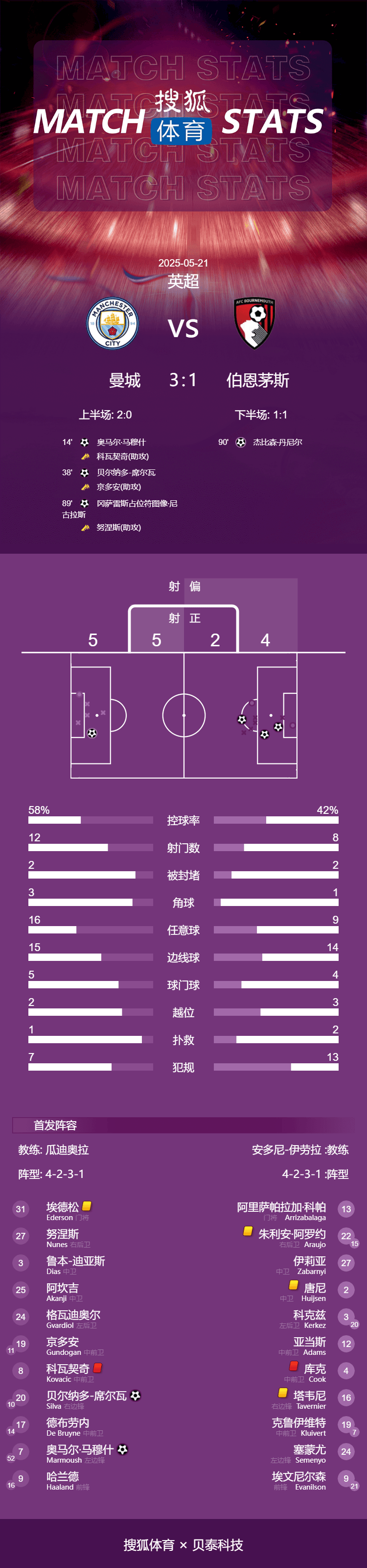 皇冠信用网代理怎么申请_英超-马尔穆什世界波 丁丁主场告别战曼城3-1伯恩茅斯