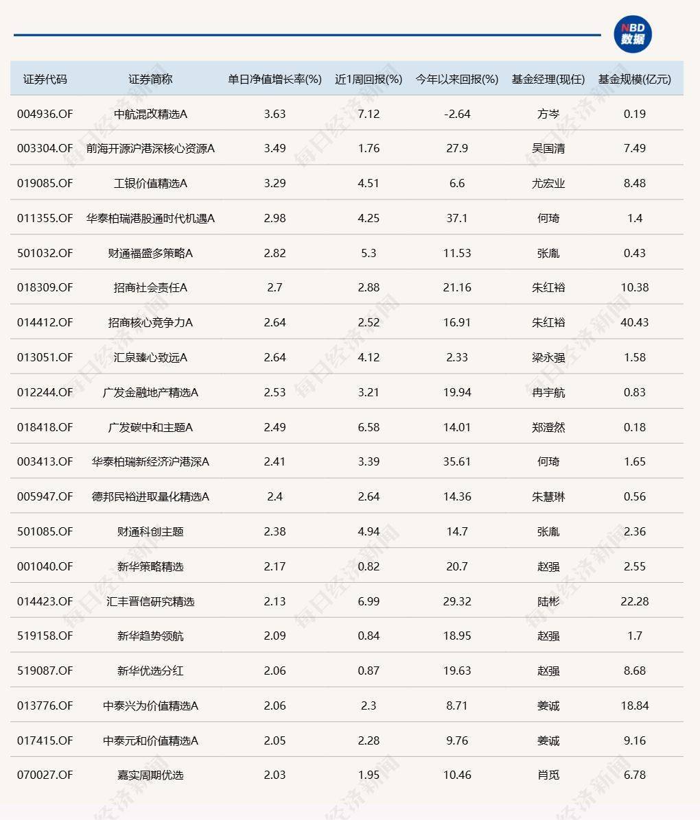 金州瓦尔基里比分
_沪指重回3500点上方金州瓦尔基里比分
,但“仅有”3只基金涨超3%