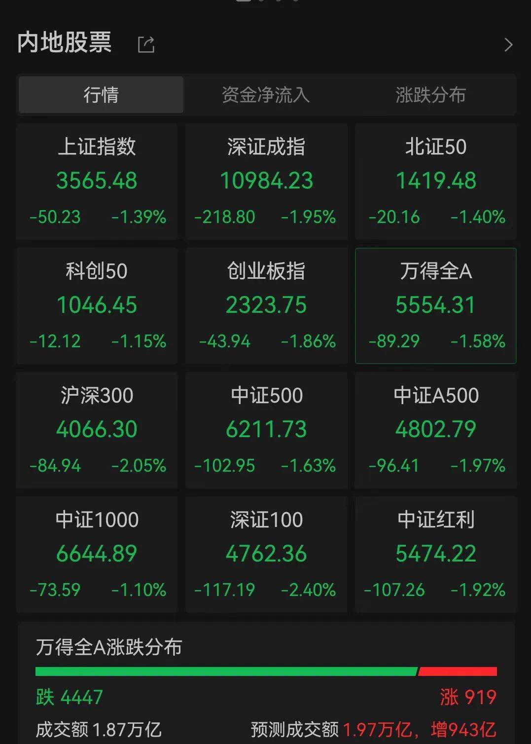 皇冠代理管理端_A股跳水皇冠代理管理端,4400只个股下跌