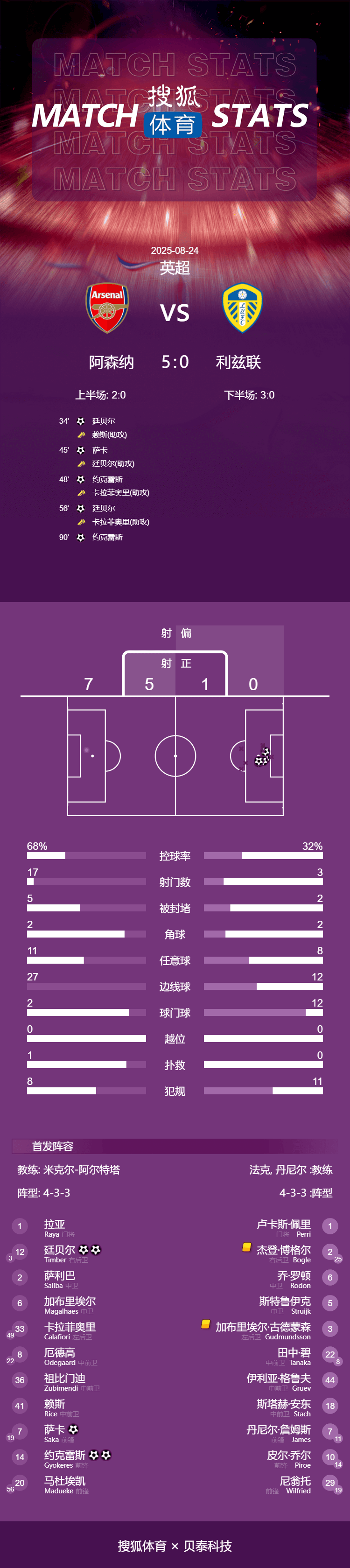波兰超级联赛 
_英超-约克雷斯双响萨卡破门+伤退 阿森纳5-0利兹联暂登顶