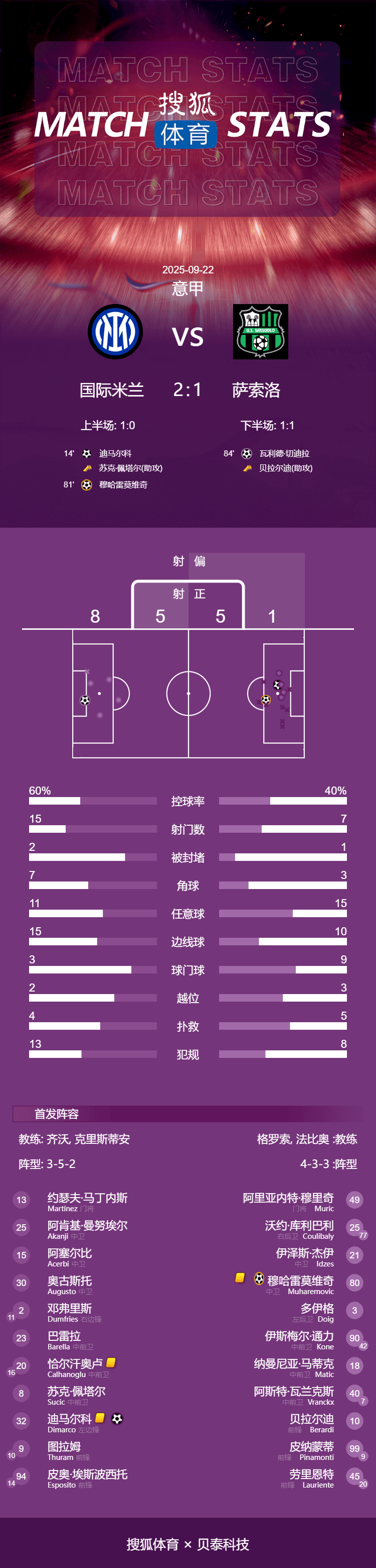 皇冠信用網开户_意甲-迪马尔科建功奥古斯托造乌龙 国际米兰2-1萨索洛