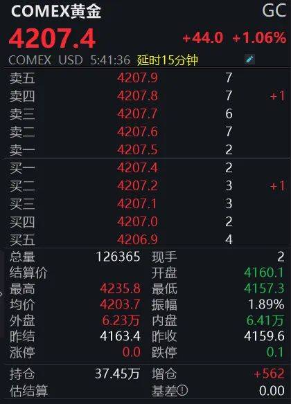 皇冠信用網登2
_黄金狂飙!4200美元大关已破皇冠信用網登2
,投资者如何应对?