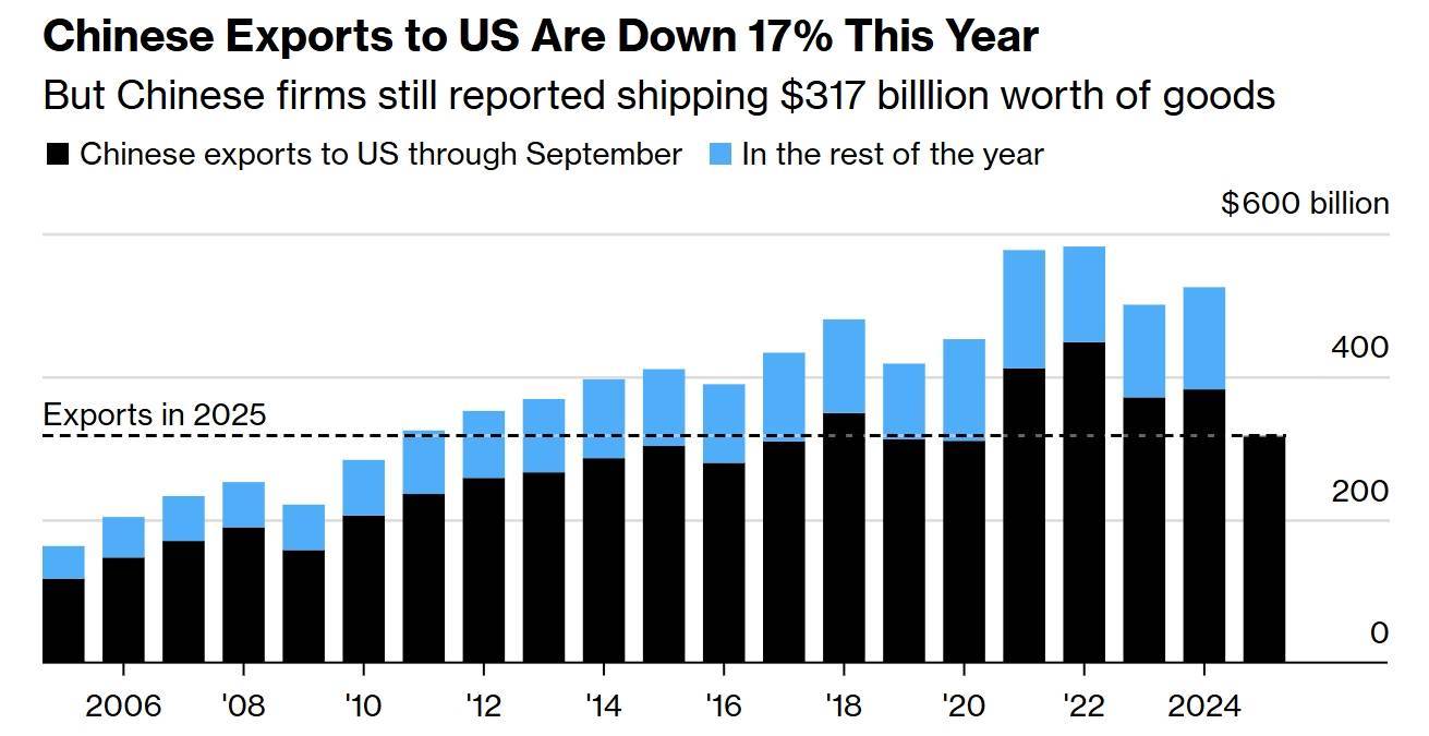 hga026注册
_美国硬抗关税也得买hga026注册
,“每天从中国进口额仍有10亿美元”