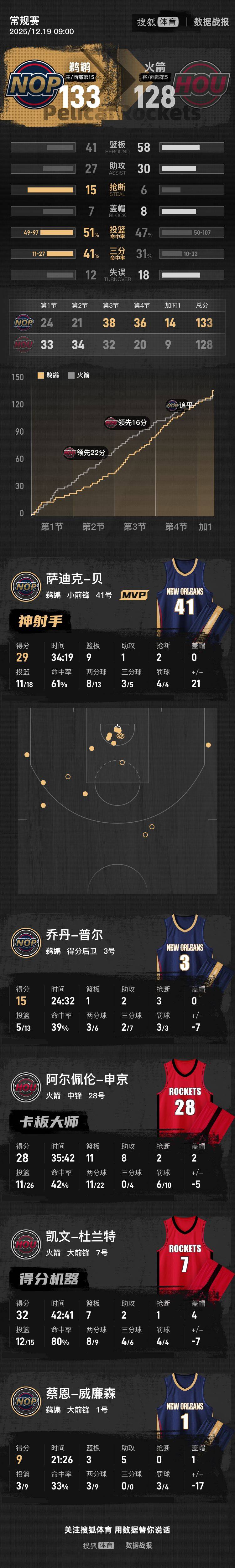 皇冠信用网代理平台_25分大逆转皇冠信用网代理平台！杜兰特32+7墨菲27分 鹈鹕加时胜火箭