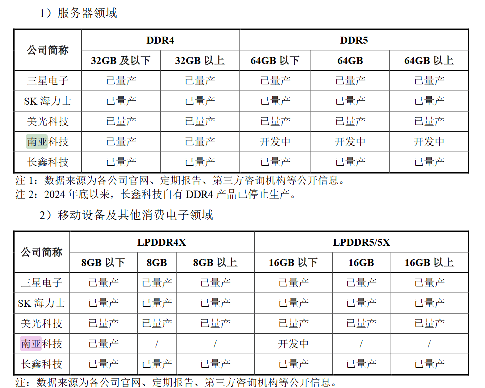 皇冠信用登3代理_产能远低于国内需求皇冠信用登3代理,国产内存巨头长鑫科技抛295亿IPO募资计划