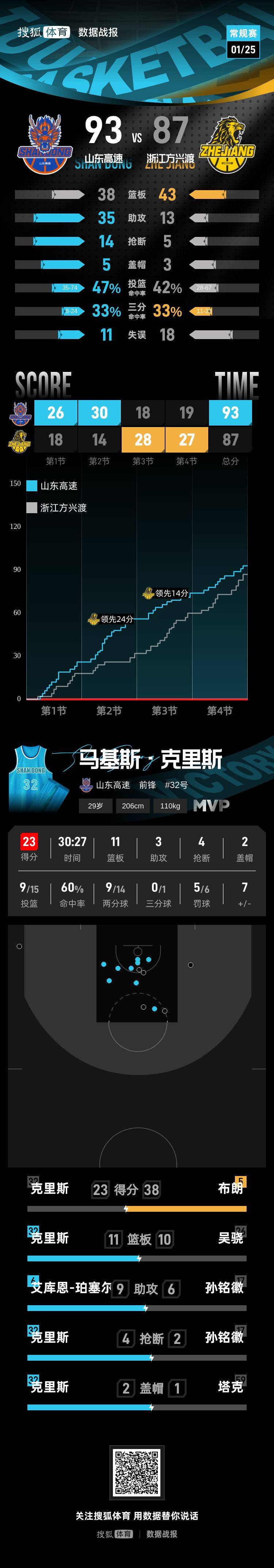 正版皇冠信用网_克里斯23+11陈林坚18分 山东主场终结广厦7连胜