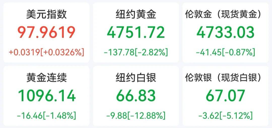 皇冠信用网平台出租_刚刚皇冠信用网平台出租，黄金白银，持续下跌！