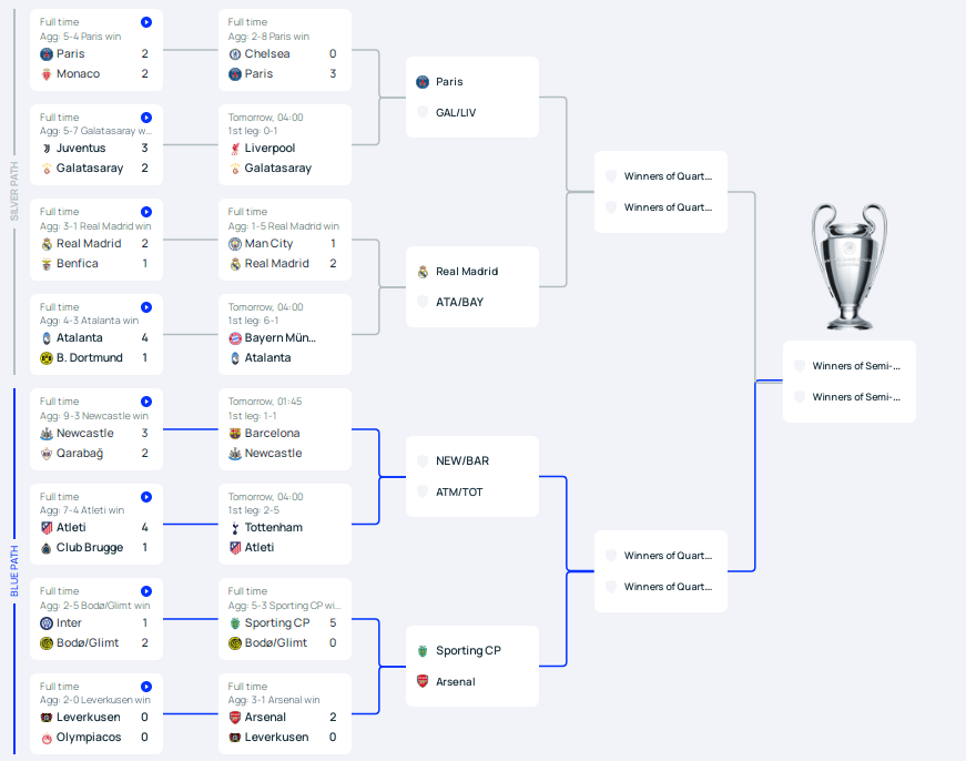 皇冠信用网正网_欧冠8强已确定4席：阿森纳将战葡体 皇马巴黎静待对手