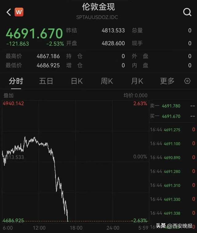 皇冠信用网正网_大跳水！持续下跌！有人入手后傻眼：亏麻了皇冠信用网正网，已经亏了几个月工资，啥时能回本……