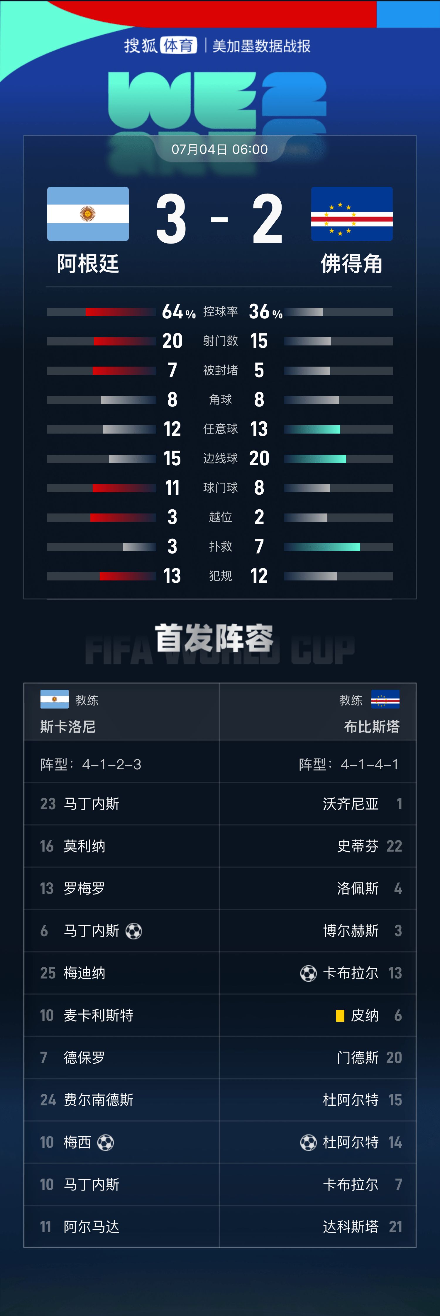 世界杯代理
_世界杯-罗梅罗111分钟造乌龙绝杀 阿根廷加时3-2佛得角