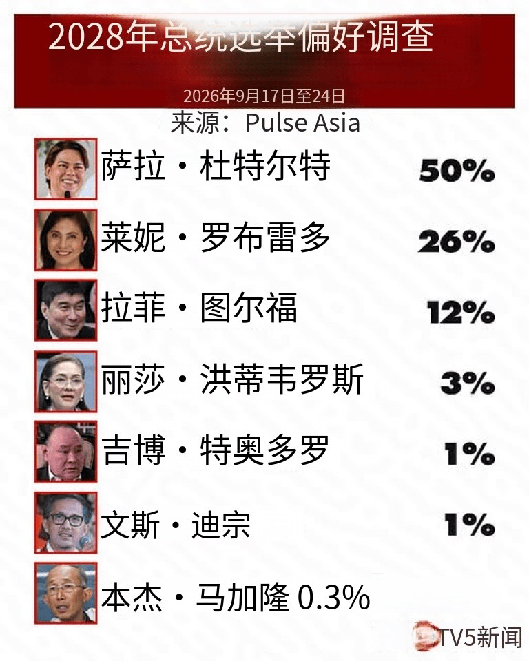 皇冠信用网平台开户_副总统莎拉50比1皇冠信用网平台开户,接任菲律宾总统“众望所归”,最反华的特奥多罗成了笑话